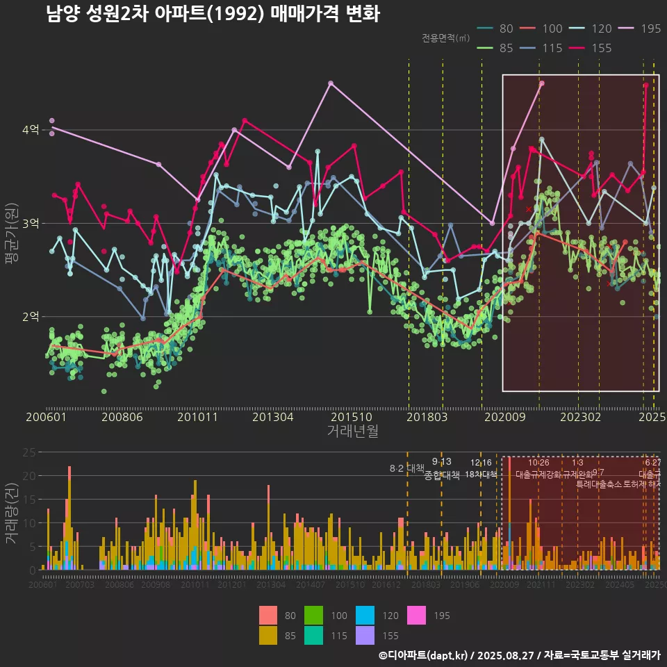 남양 성원2차 아파트(1992) 매매가격 변화