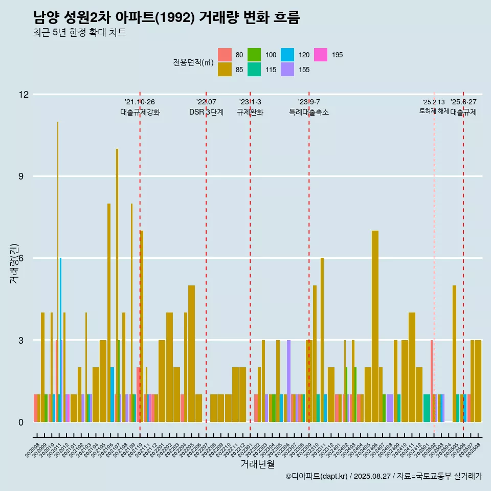 남양 성원2차 아파트(1992) 거래량 변화 흐름