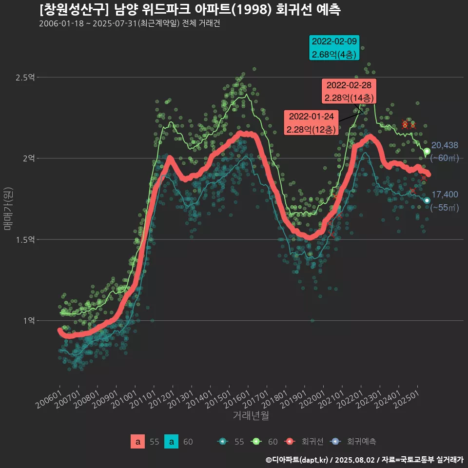 [창원성산구] 남양 위드파크 아파트(1998) 회귀선 예측