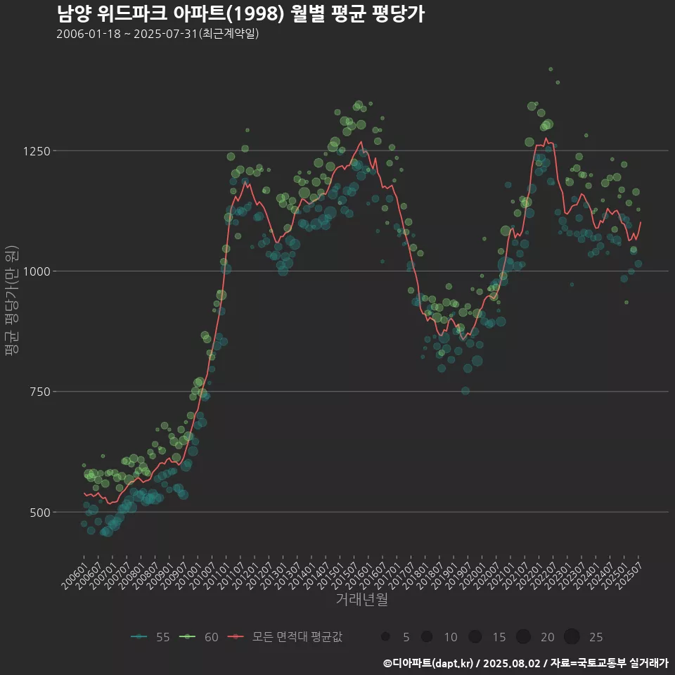 남양 위드파크 아파트(1998) 월별 평균 평당가
