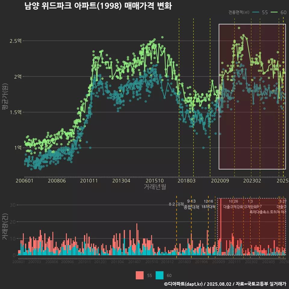 남양 위드파크 아파트(1998) 매매가격 변화
