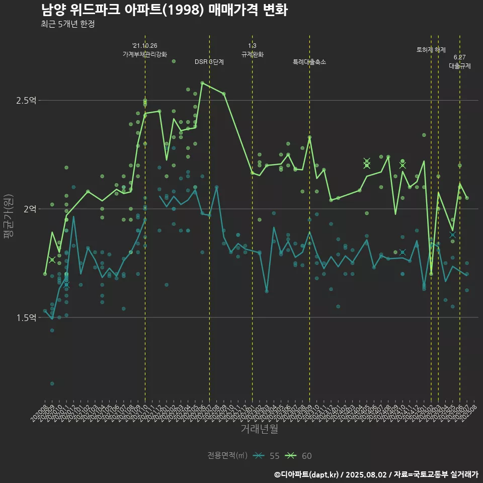 남양 위드파크 아파트(1998) 매매가격 변화