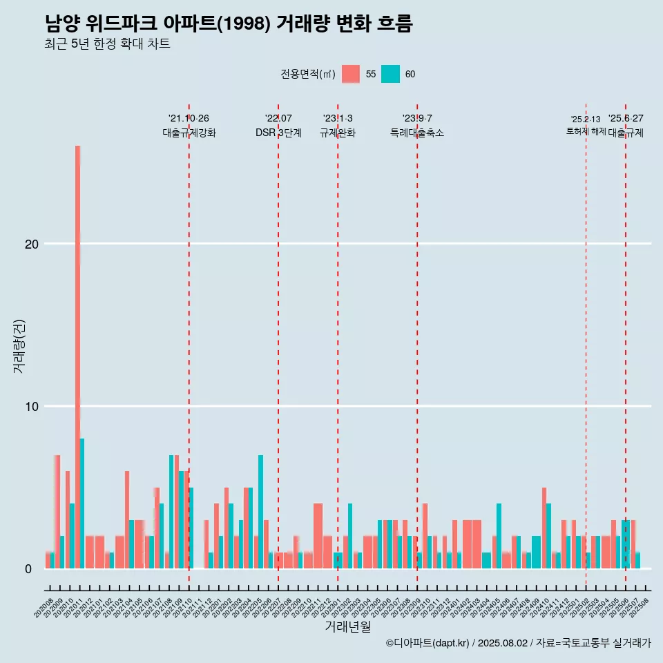 남양 위드파크 아파트(1998) 거래량 변화 흐름