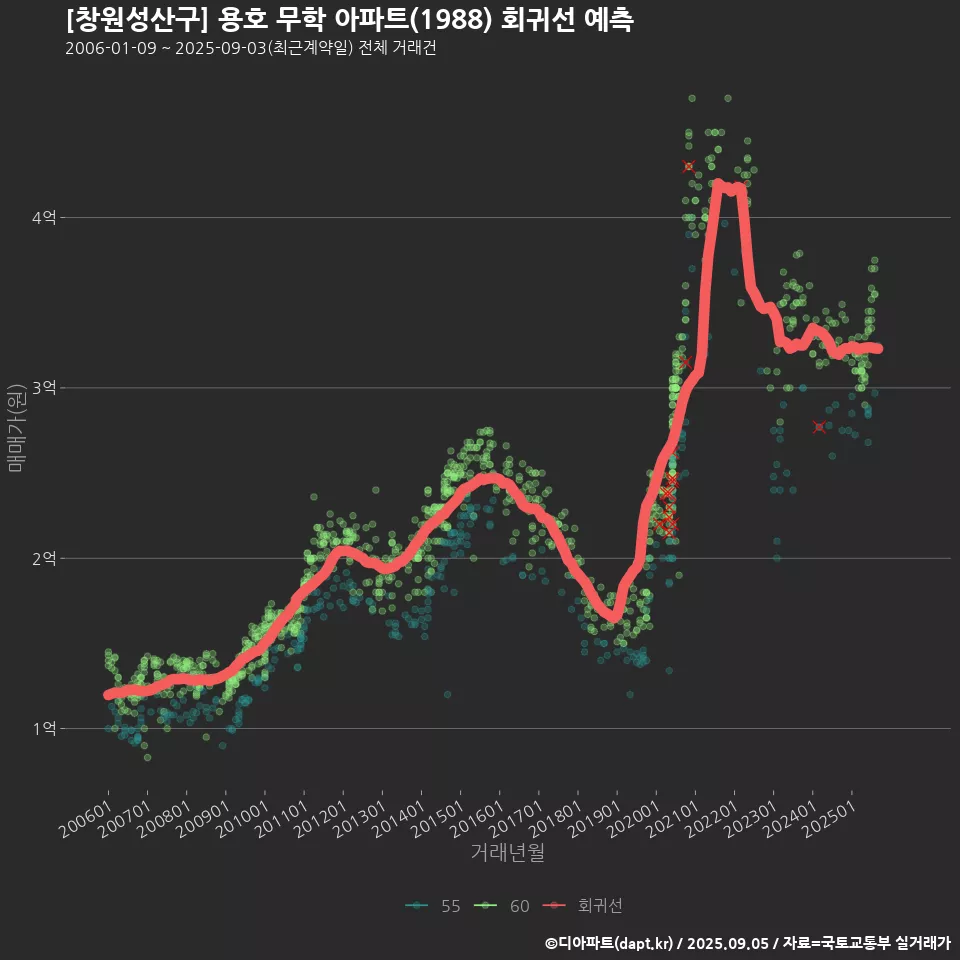 [창원성산구] 용호 무학 아파트(1988) 회귀선 예측