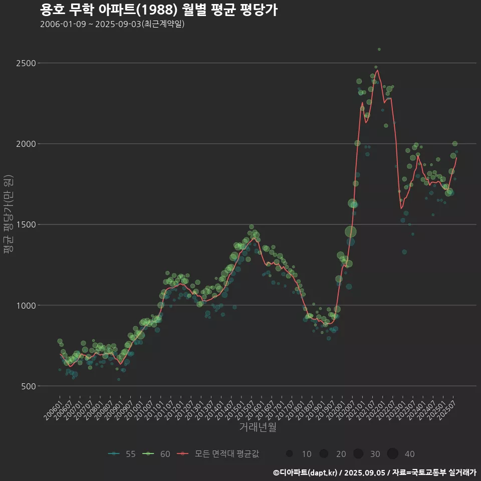 용호 무학 아파트(1988) 월별 평균 평당가