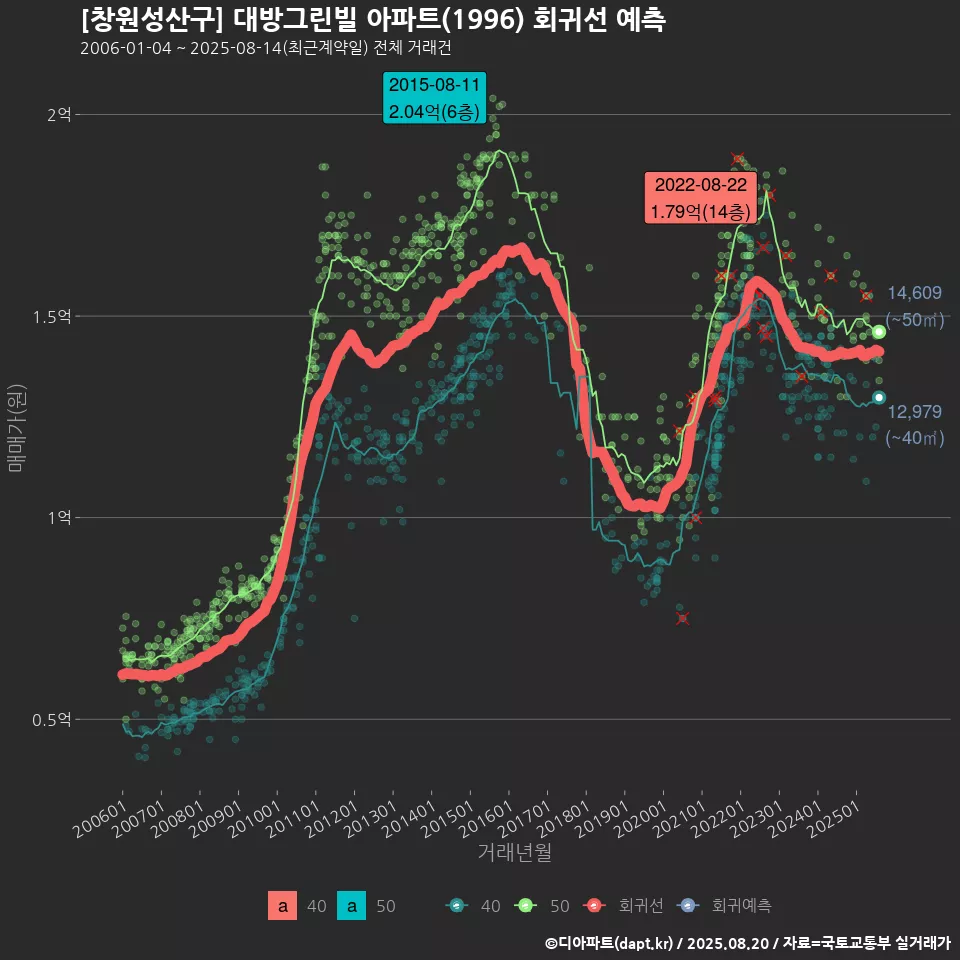 [창원성산구] 대방그린빌 아파트(1996) 회귀선 예측