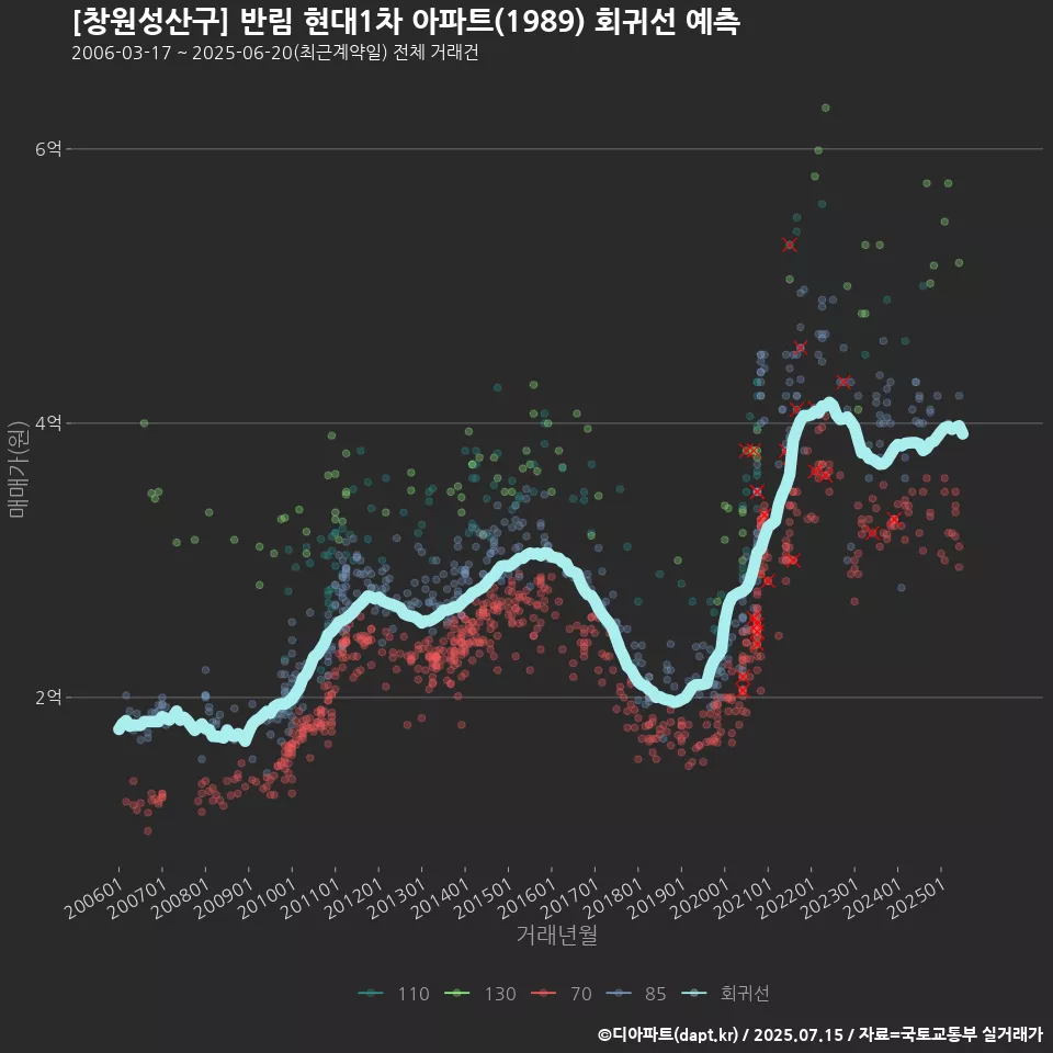[창원성산구] 반림 현대1차 아파트(1989) 회귀선 예측