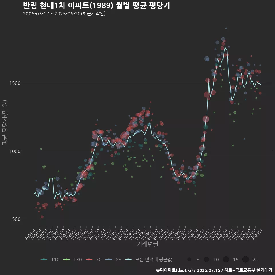 반림 현대1차 아파트(1989) 월별 평균 평당가