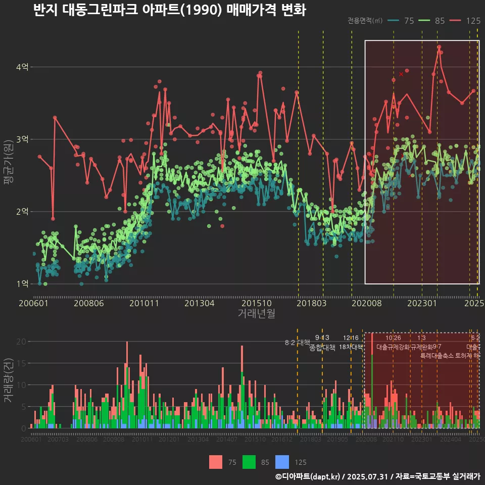 반지 대동그린파크 아파트(1990) 매매가격 변화