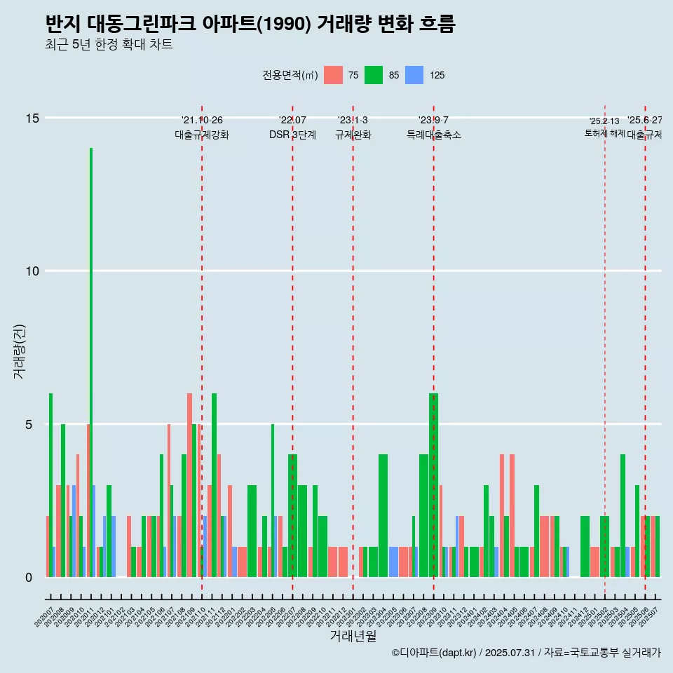 반지 대동그린파크 아파트(1990) 거래량 변화 흐름