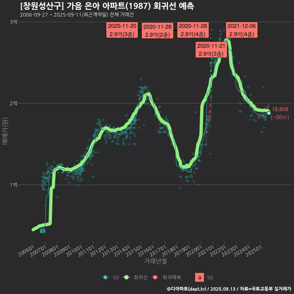 [창원성산구] 가음 은아 아파트(1987) 회귀선 예측
