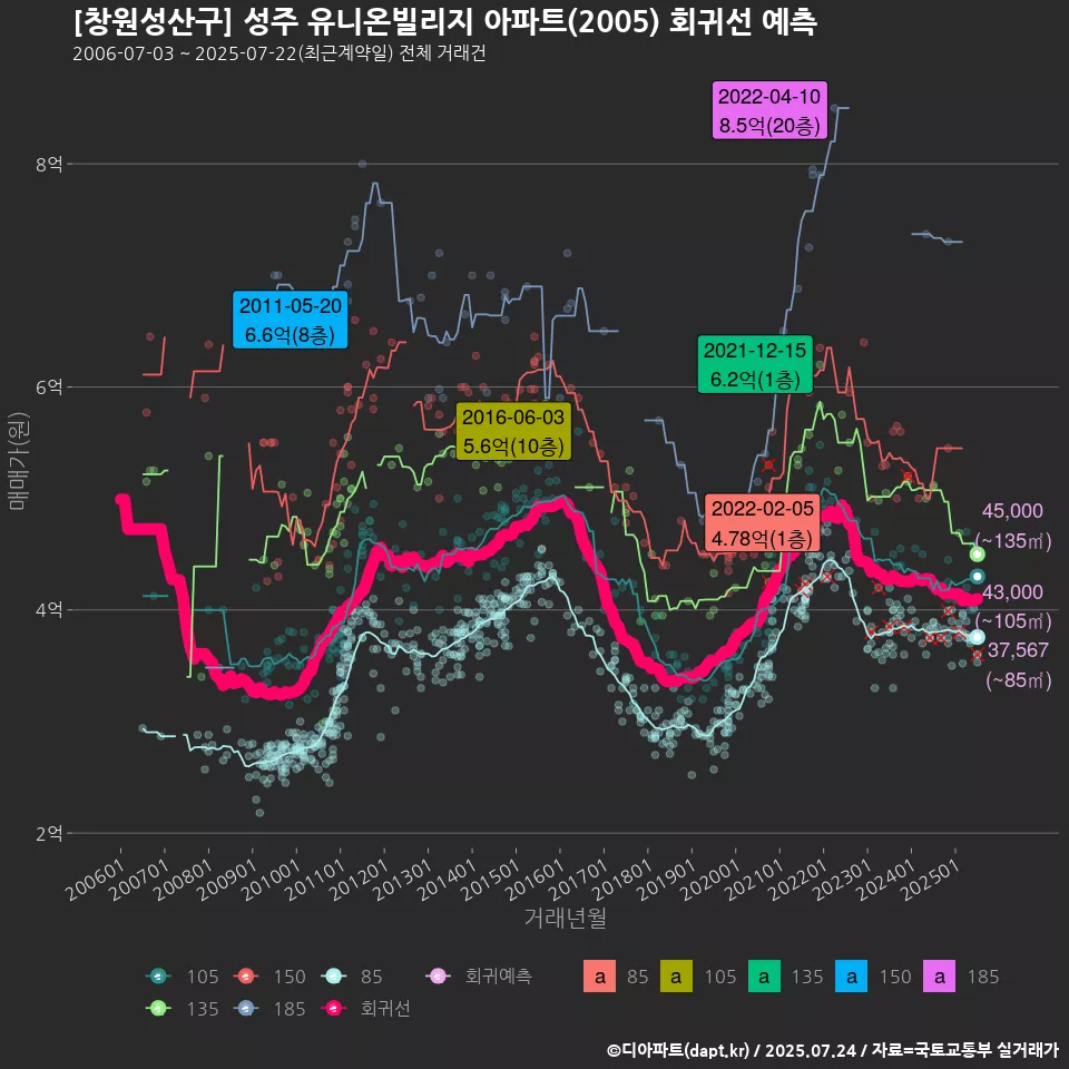 [창원성산구] 성주 유니온빌리지 아파트(2005) 회귀선 예측