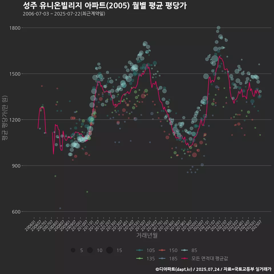 성주 유니온빌리지 아파트(2005) 월별 평균 평당가
