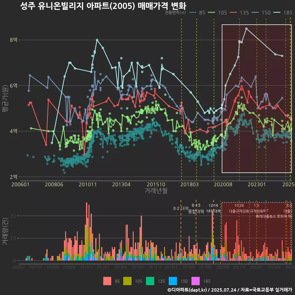 성주 유니온빌리지 아파트(2005) 매매가격 변화