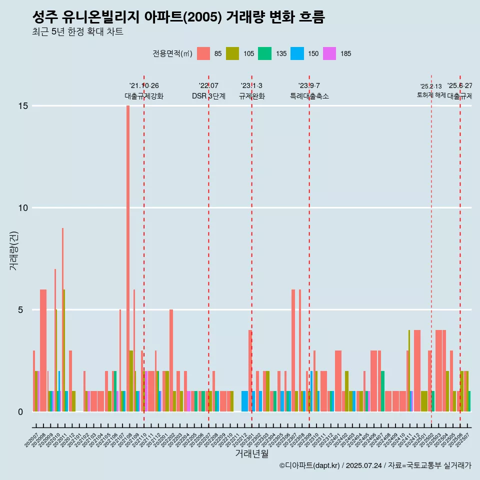 성주 유니온빌리지 아파트(2005) 거래량 변화 흐름