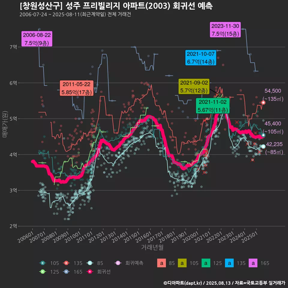 [창원성산구] 성주 프리빌리지 아파트(2003) 회귀선 예측