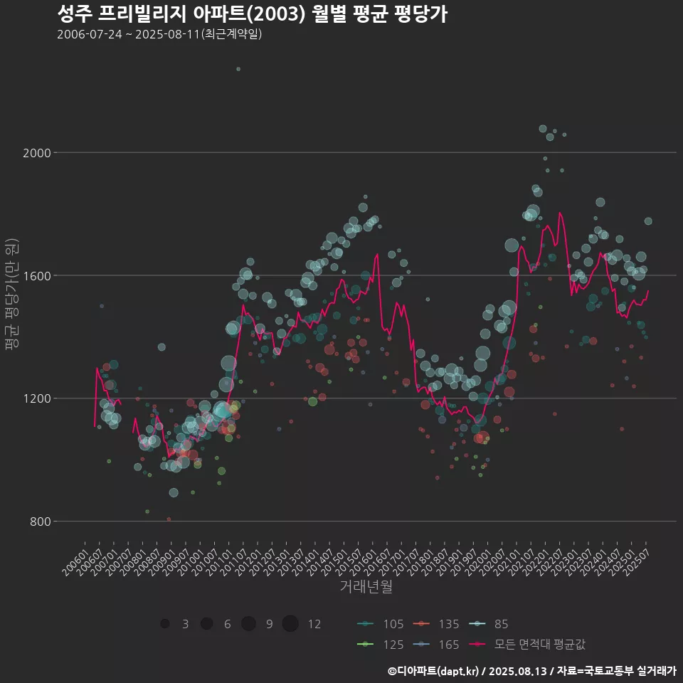 성주 프리빌리지 아파트(2003) 월별 평균 평당가