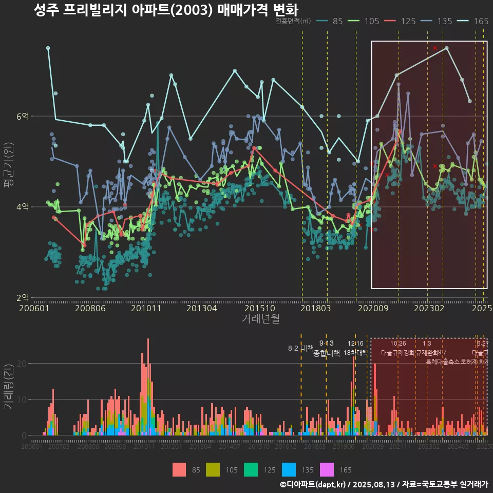 성주 프리빌리지 아파트(2003) 매매가격 변화