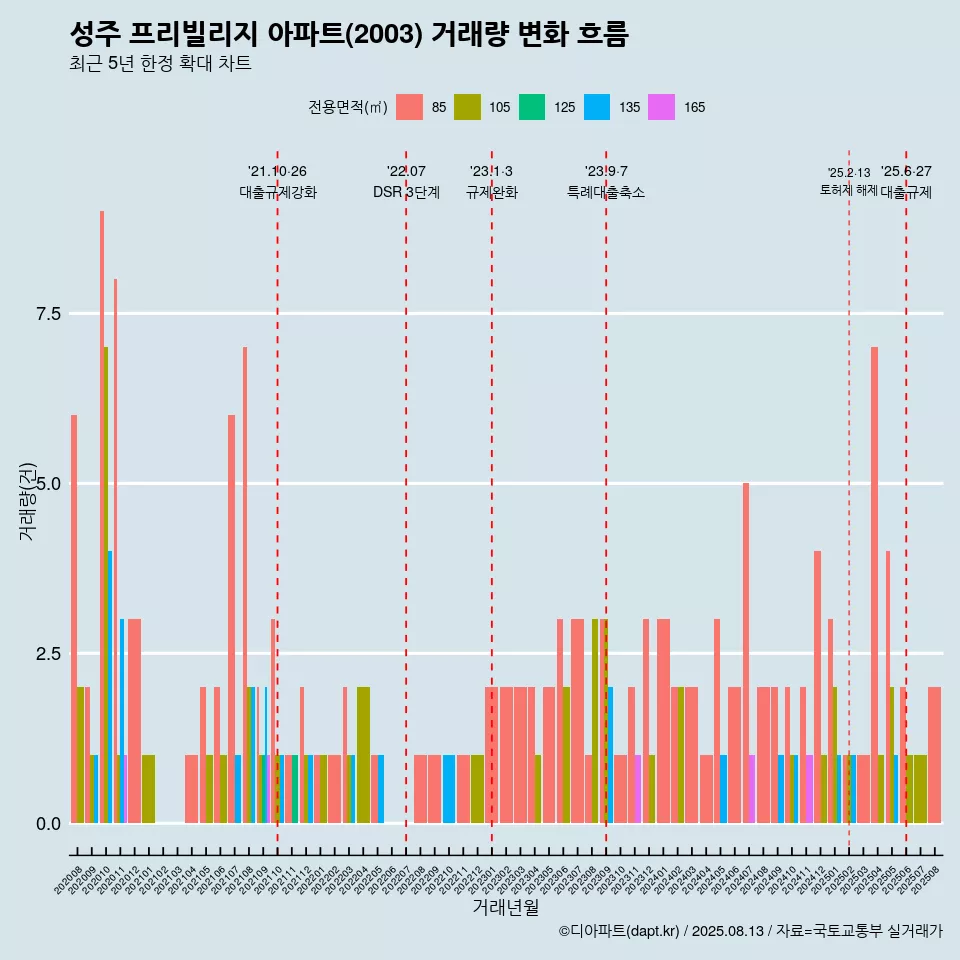성주 프리빌리지 아파트(2003) 거래량 변화 흐름
