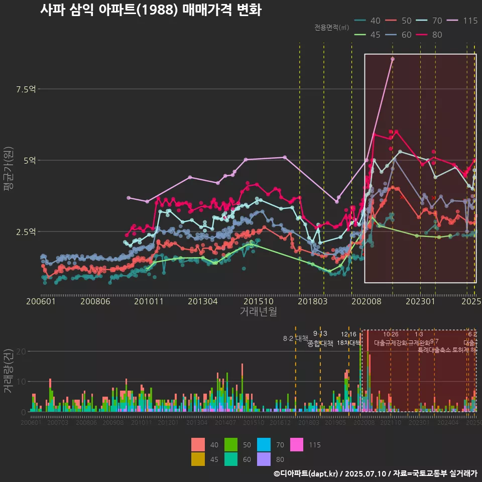사파 삼익 아파트(1988) 매매가격 변화