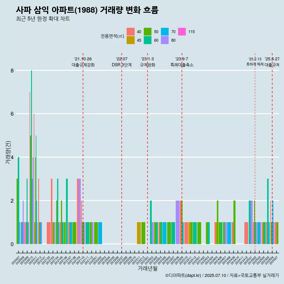 사파 삼익 아파트(1988) 거래량 변화 흐름