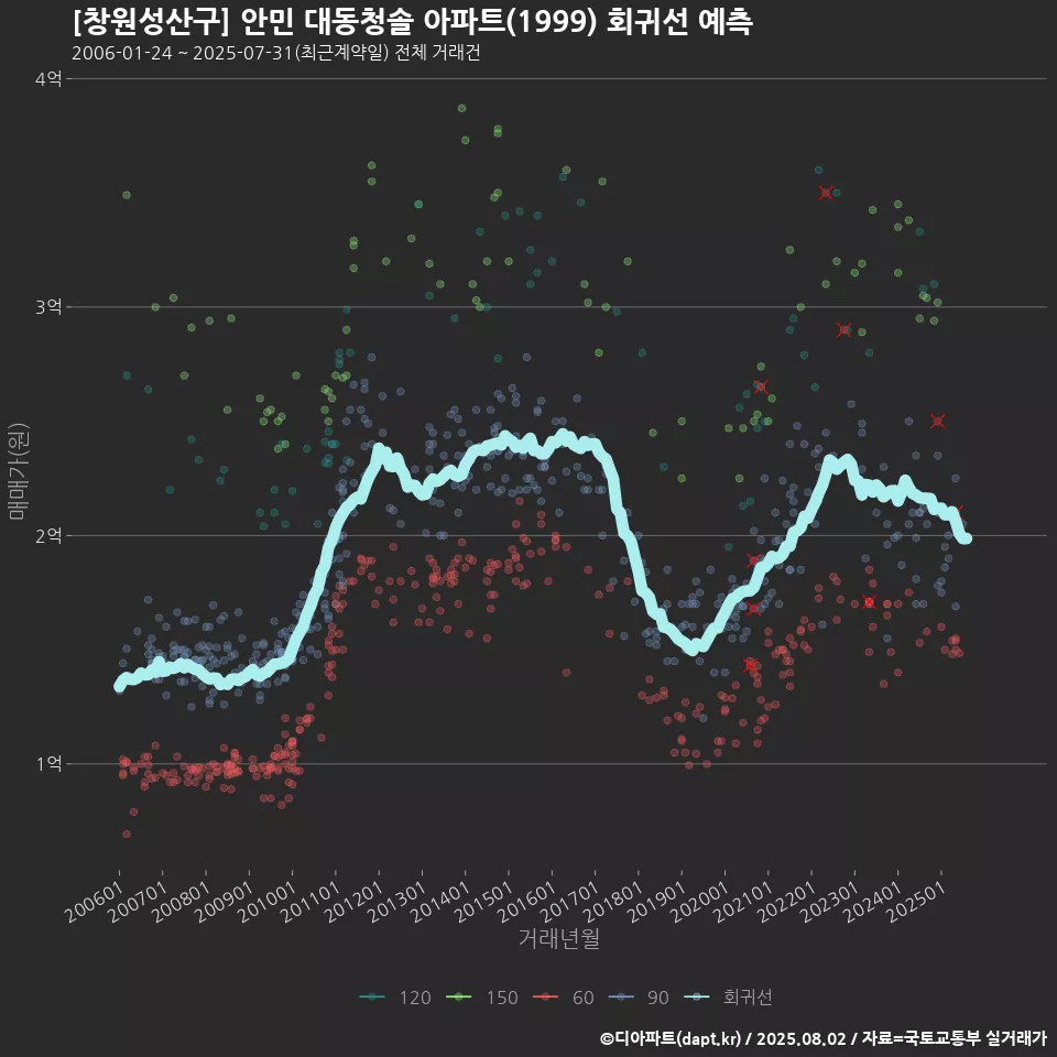 [창원성산구] 안민 대동청솔 아파트(1999) 회귀선 예측