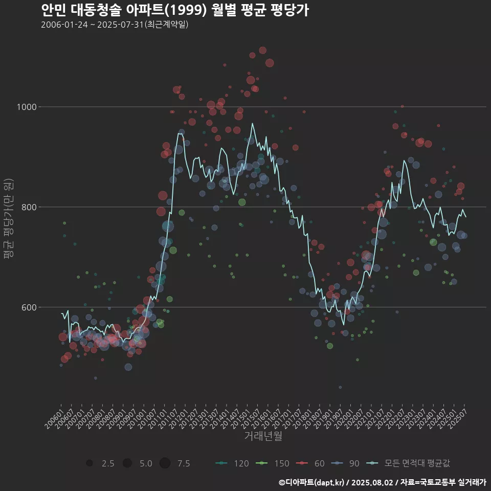 안민 대동청솔 아파트(1999) 월별 평균 평당가