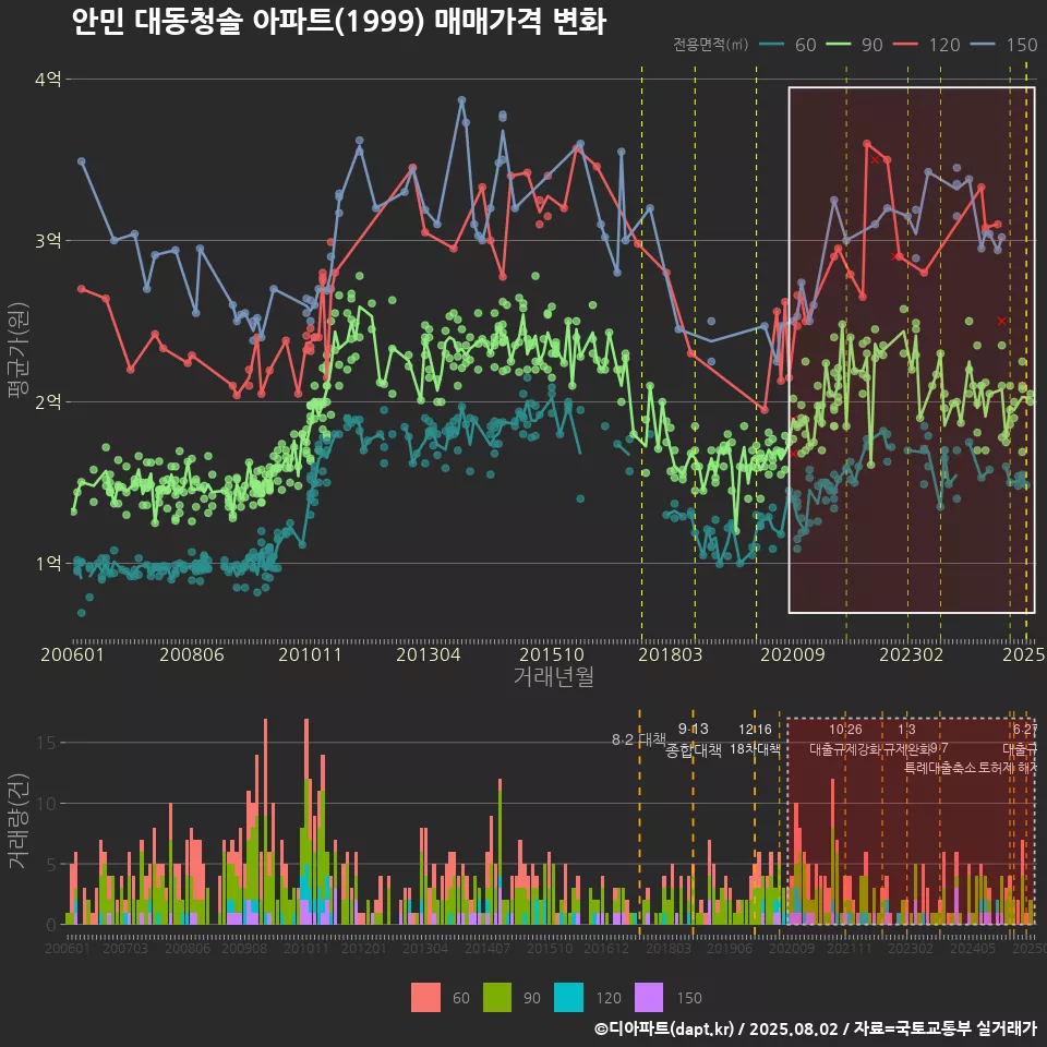 안민 대동청솔 아파트(1999) 매매가격 변화
