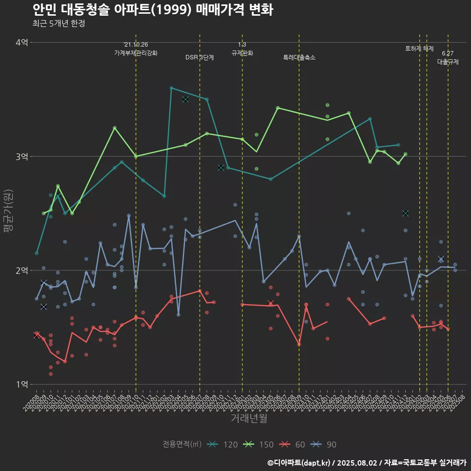 안민 대동청솔 아파트(1999) 매매가격 변화