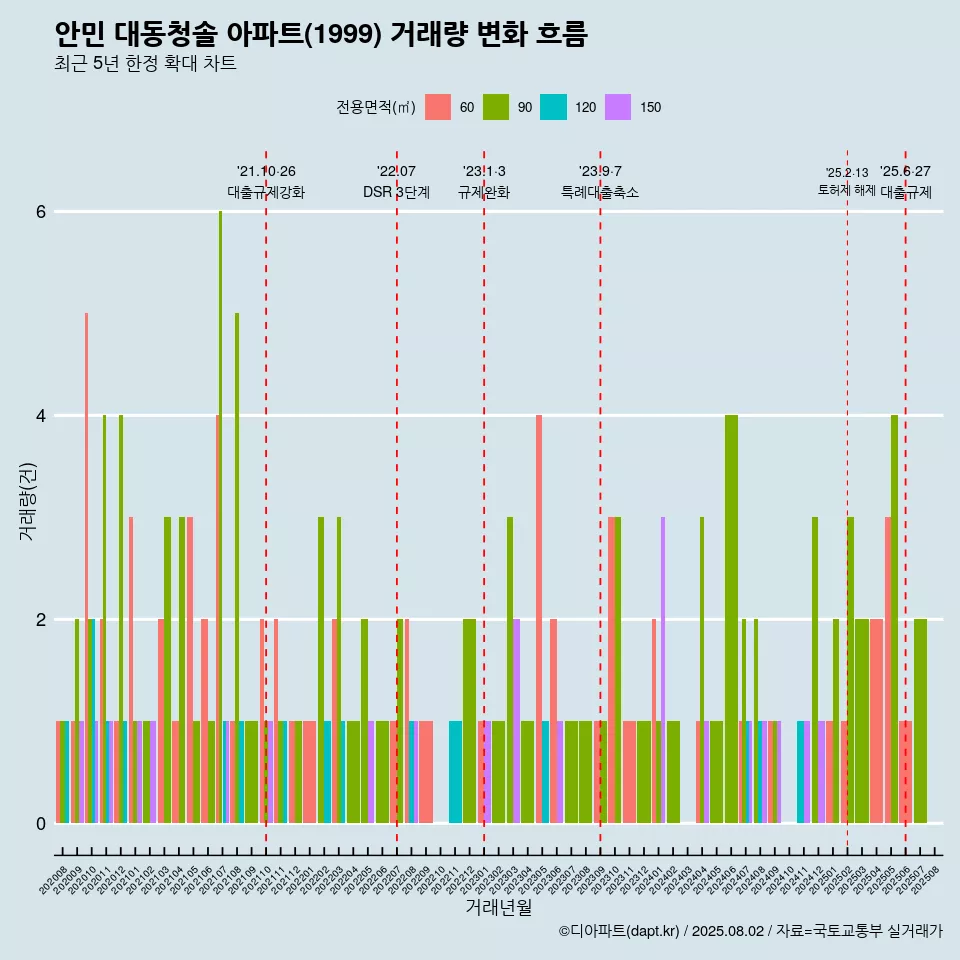 안민 대동청솔 아파트(1999) 거래량 변화 흐름