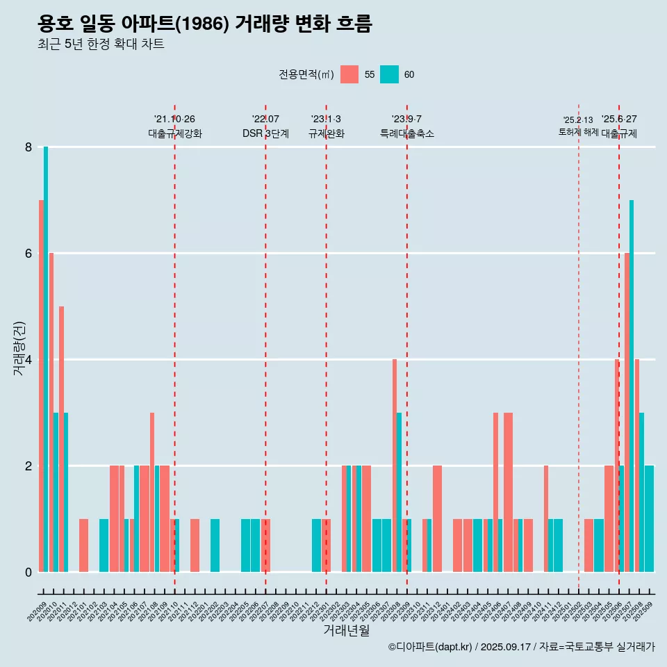 용호 일동 아파트(1986) 거래량 변화 흐름