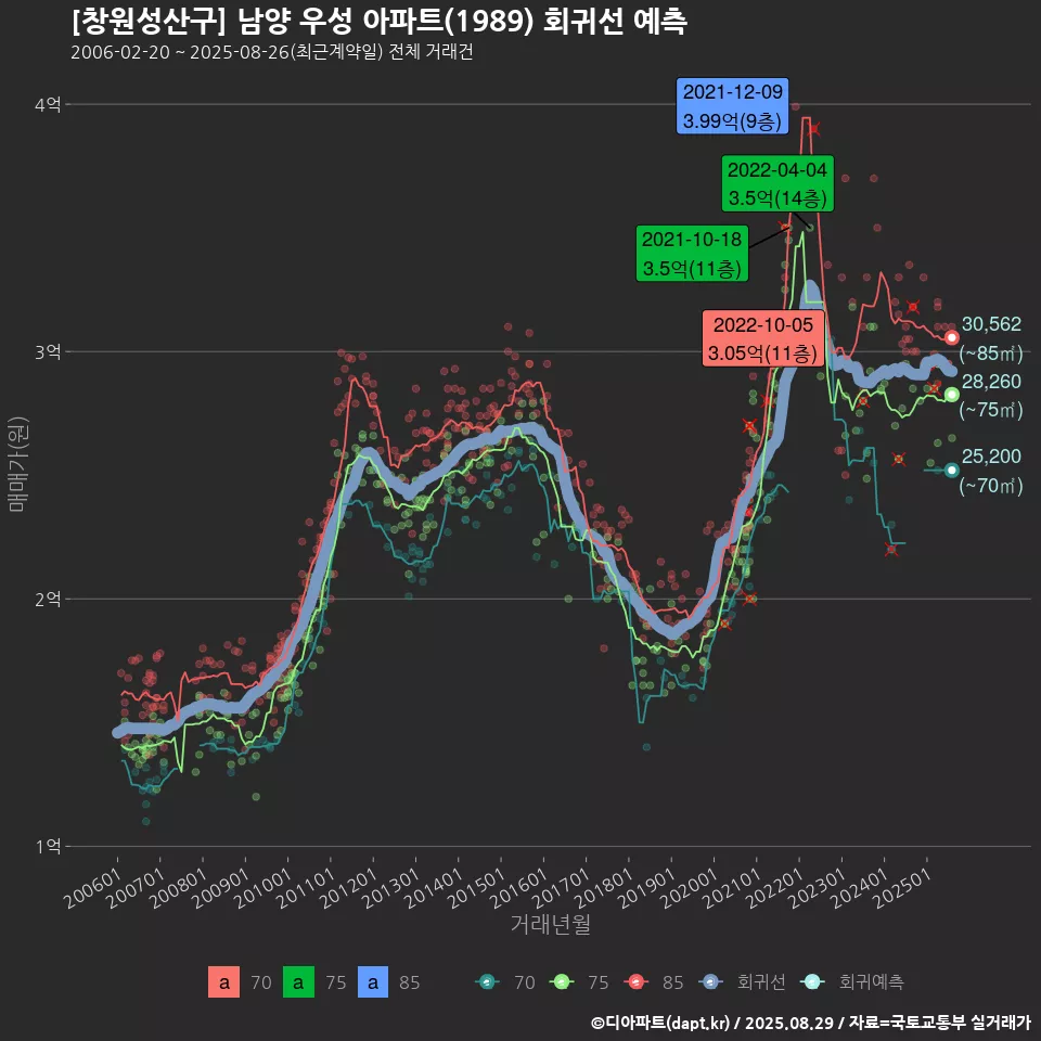 [창원성산구] 남양 우성 아파트(1989) 회귀선 예측