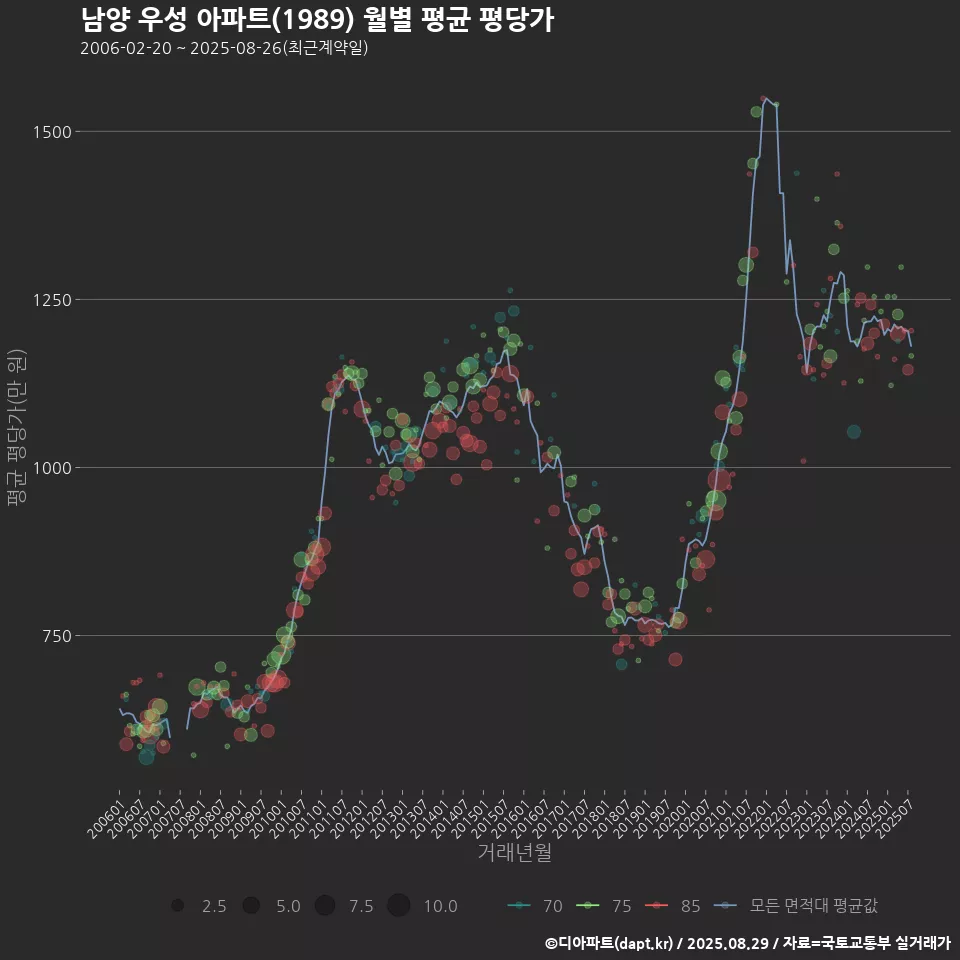 남양 우성 아파트(1989) 월별 평균 평당가