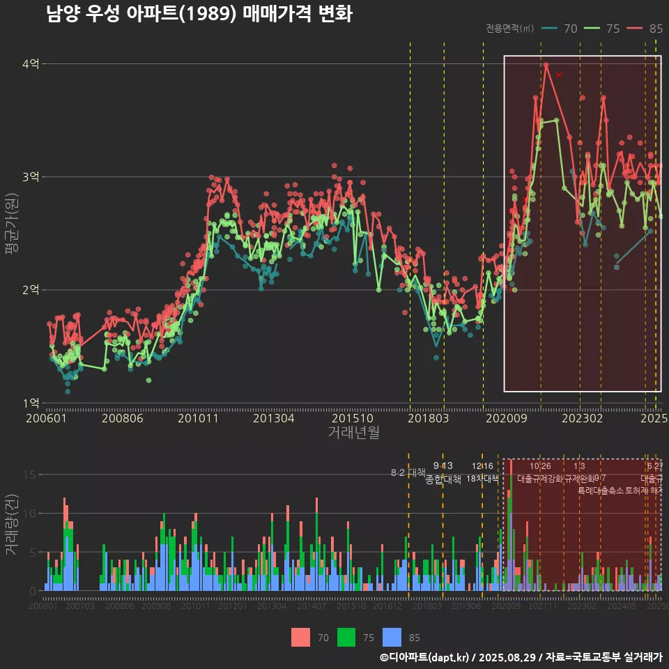 남양 우성 아파트(1989) 매매가격 변화