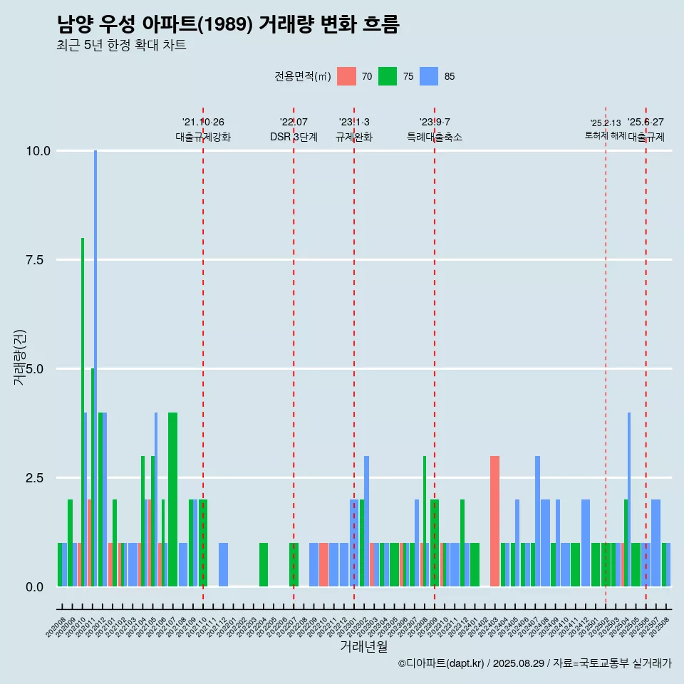 남양 우성 아파트(1989) 거래량 변화 흐름