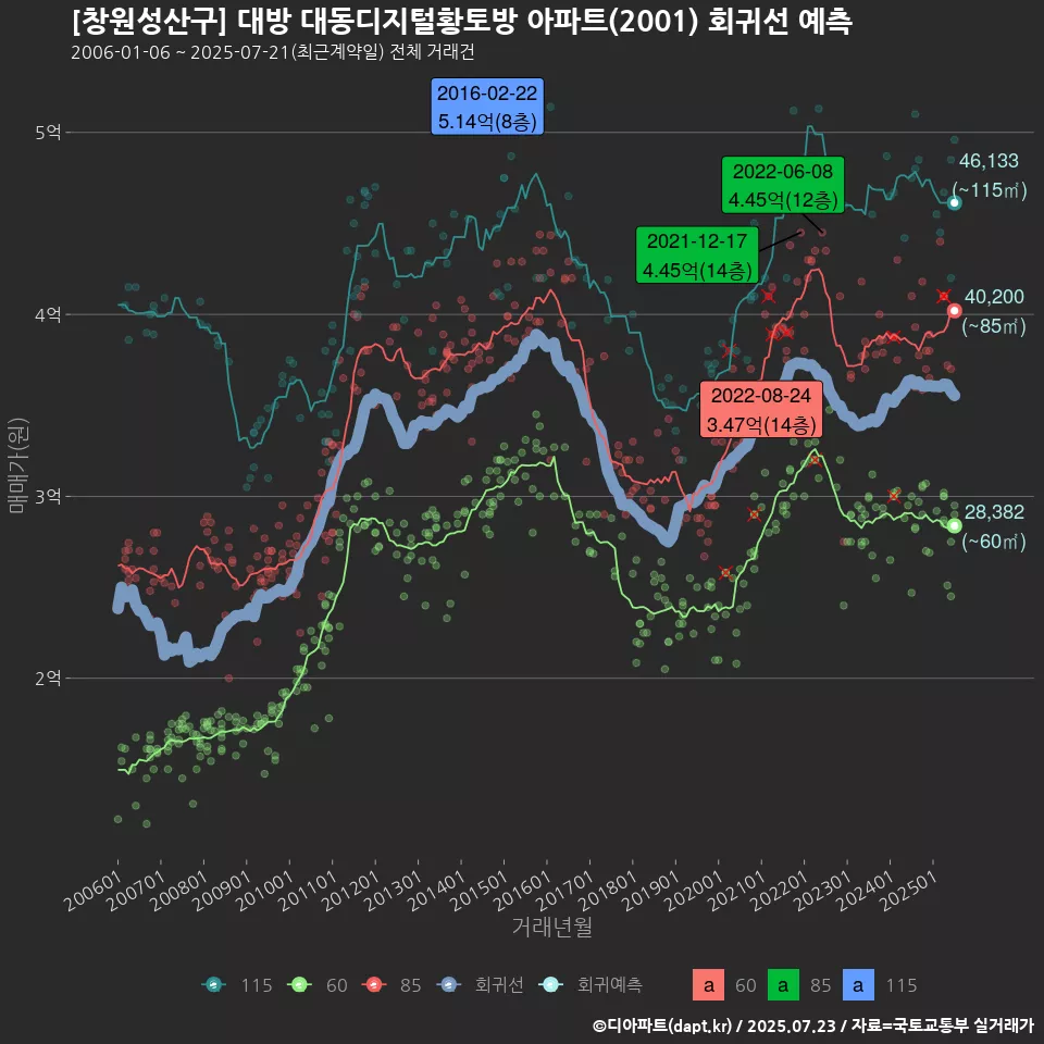 [창원성산구] 대방 대동디지털황토방 아파트(2001) 회귀선 예측