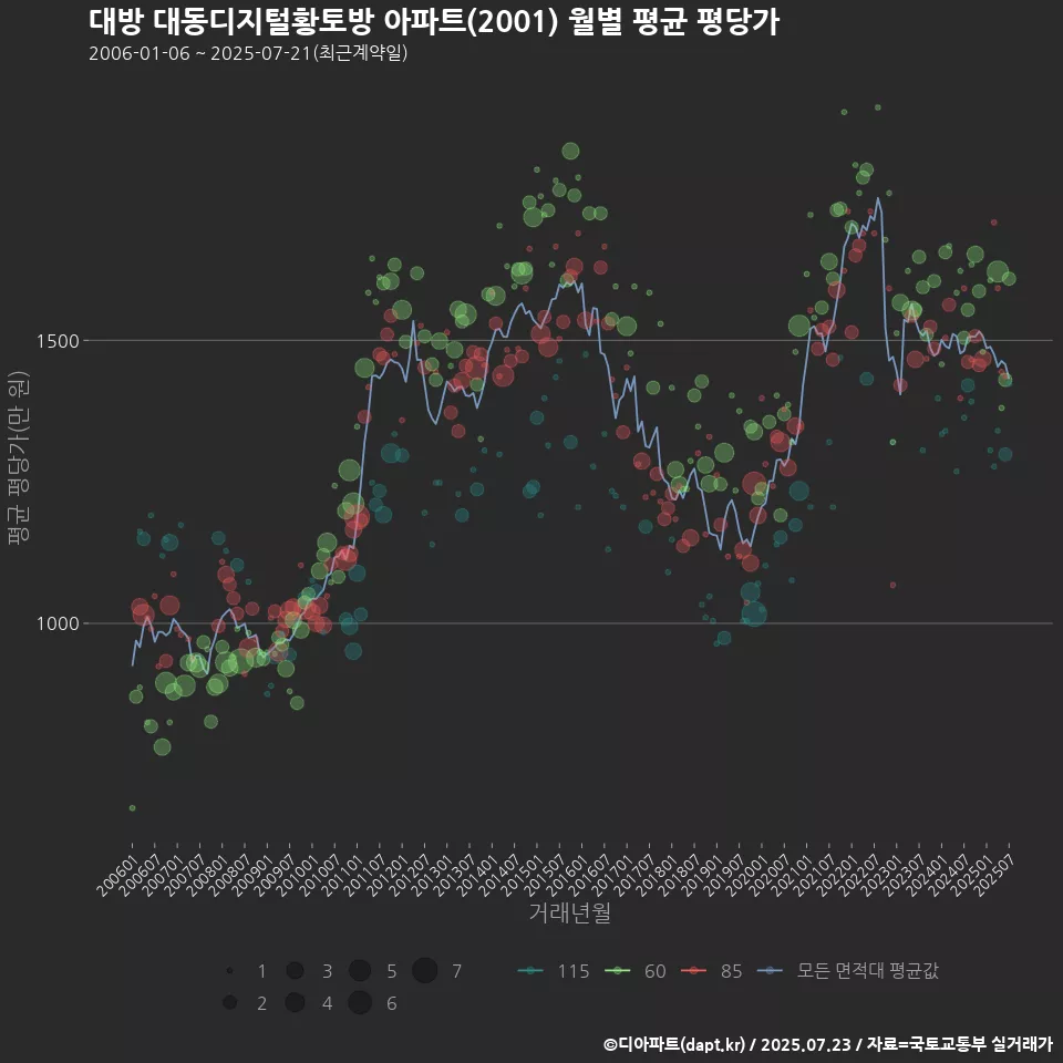 대방 대동디지털황토방 아파트(2001) 월별 평균 평당가