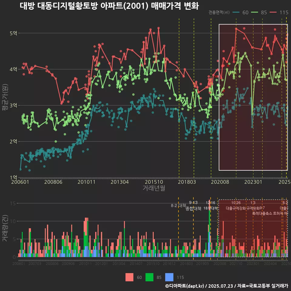 대방 대동디지털황토방 아파트(2001) 매매가격 변화