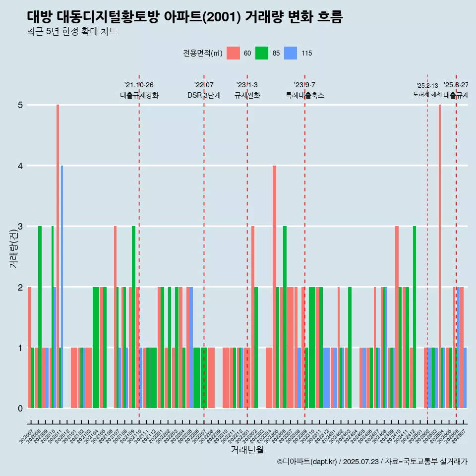 대방 대동디지털황토방 아파트(2001) 거래량 변화 흐름