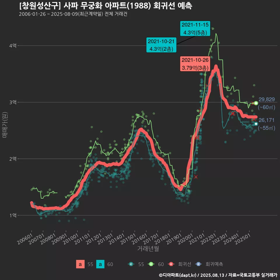 [창원성산구] 사파 무궁화 아파트(1988) 회귀선 예측