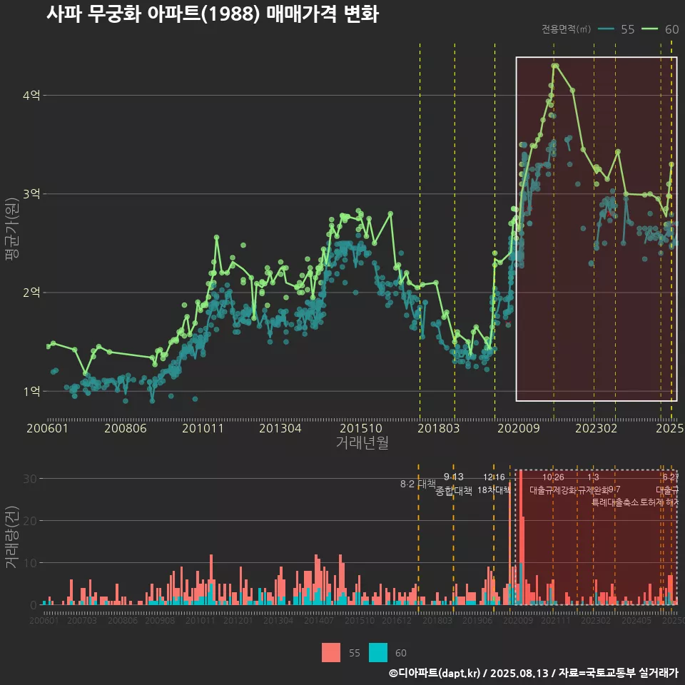 사파 무궁화 아파트(1988) 매매가격 변화