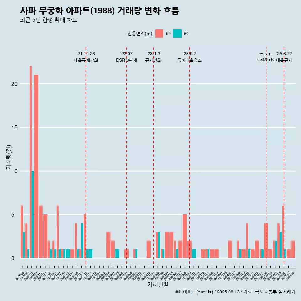 사파 무궁화 아파트(1988) 거래량 변화 흐름