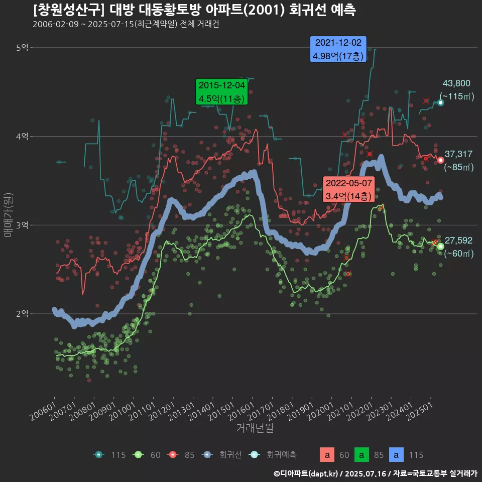 [창원성산구] 대방 대동황토방 아파트(2001) 회귀선 예측