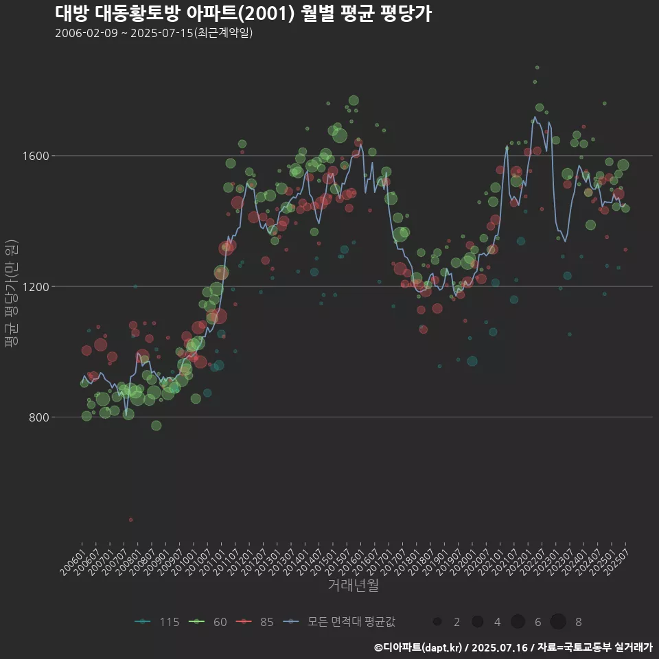 대방 대동황토방 아파트(2001) 월별 평균 평당가