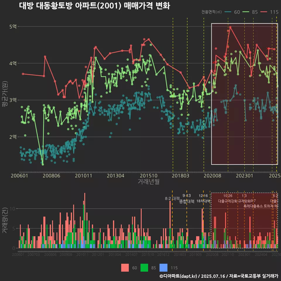 대방 대동황토방 아파트(2001) 매매가격 변화