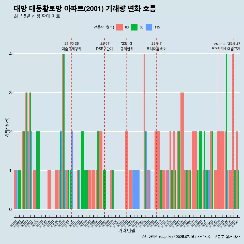 대방 대동황토방 아파트(2001) 거래량 변화 흐름