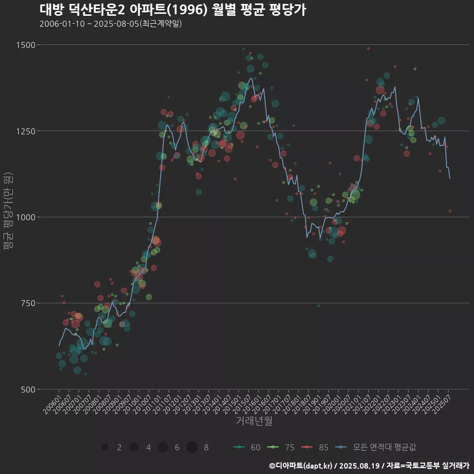 대방 덕산타운2 아파트(1996) 월별 평균 평당가
