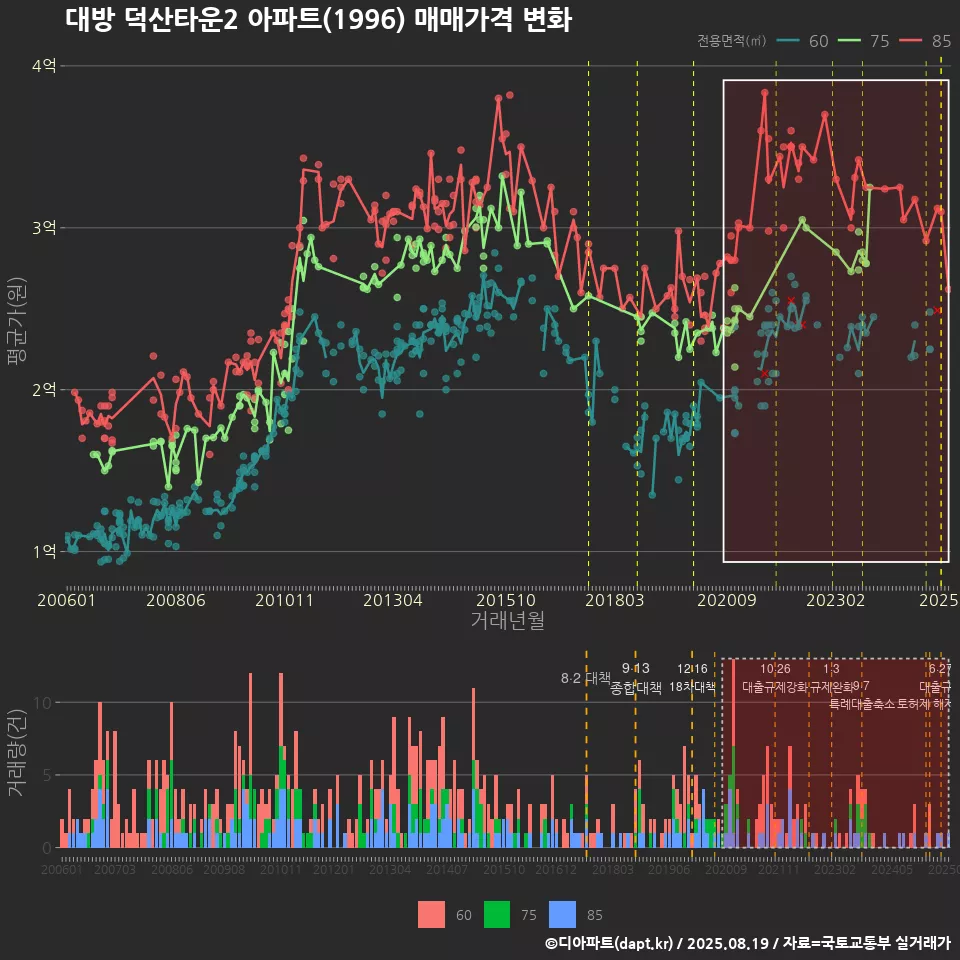 대방 덕산타운2 아파트(1996) 매매가격 변화