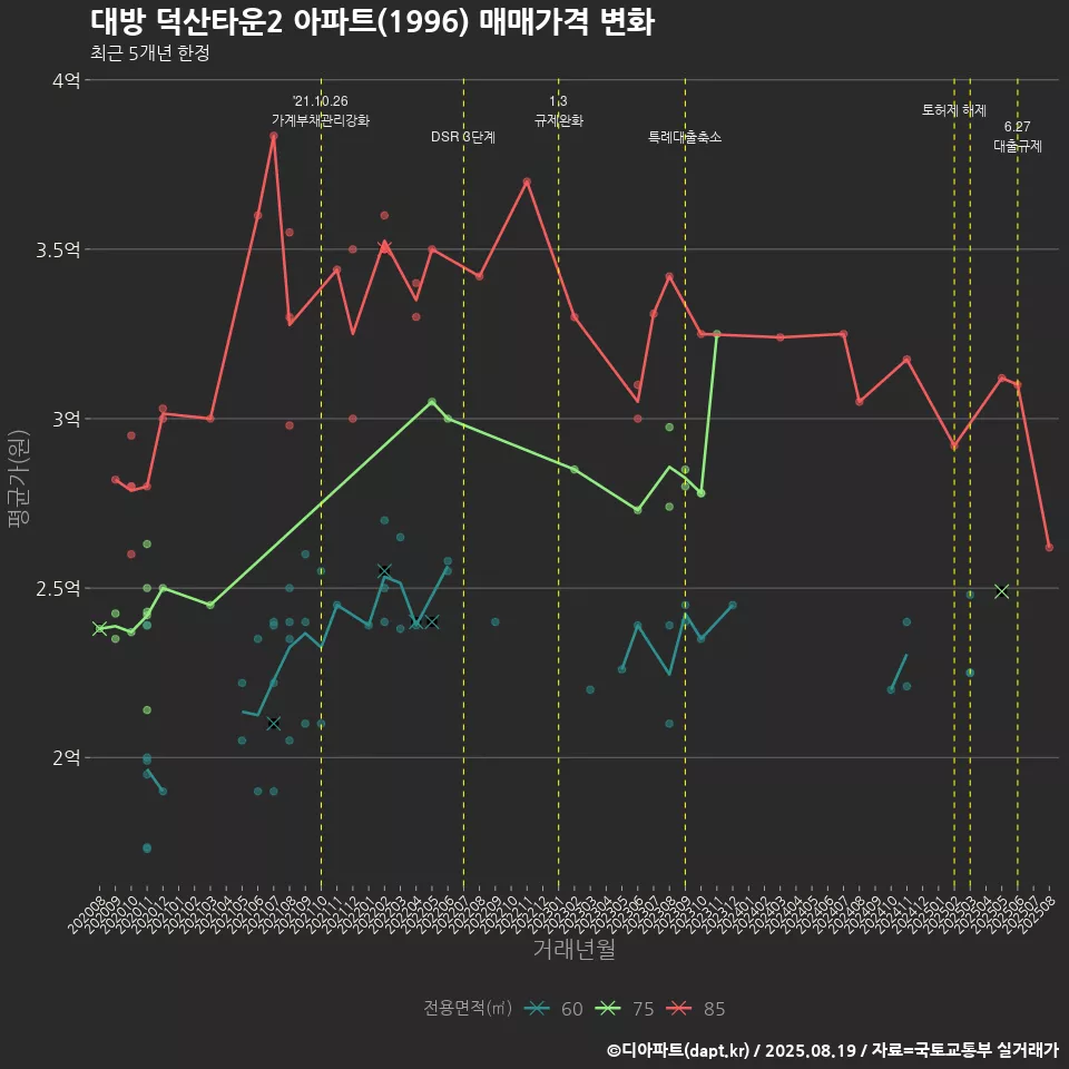 대방 덕산타운2 아파트(1996) 매매가격 변화