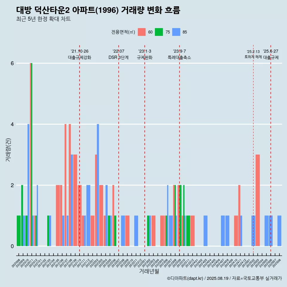대방 덕산타운2 아파트(1996) 거래량 변화 흐름